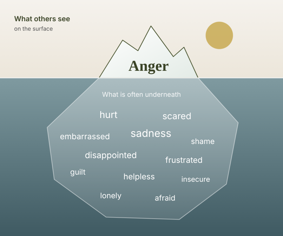 Iceberg illustration: anger above the water; hurt, sadness, fear, shame and other feelings underneath.